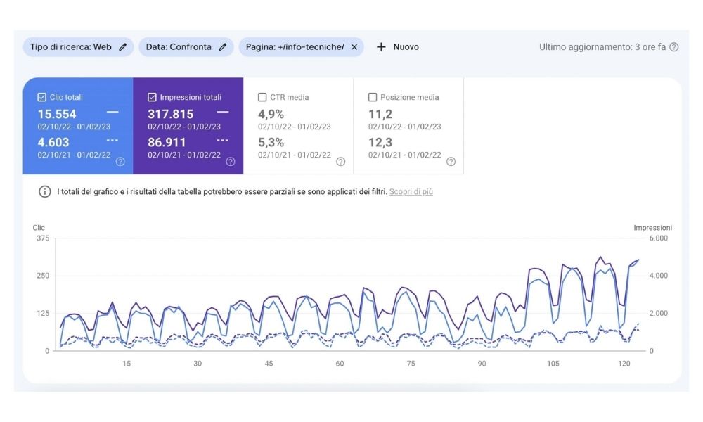 Confronto dei clic e delle impressioni della sottocartella del blog di Univiti tra ottobre 2022 e febbraio 2023 e ottobre 2021 e febbraio 2022 (YoY). Fonte: Google Search Console